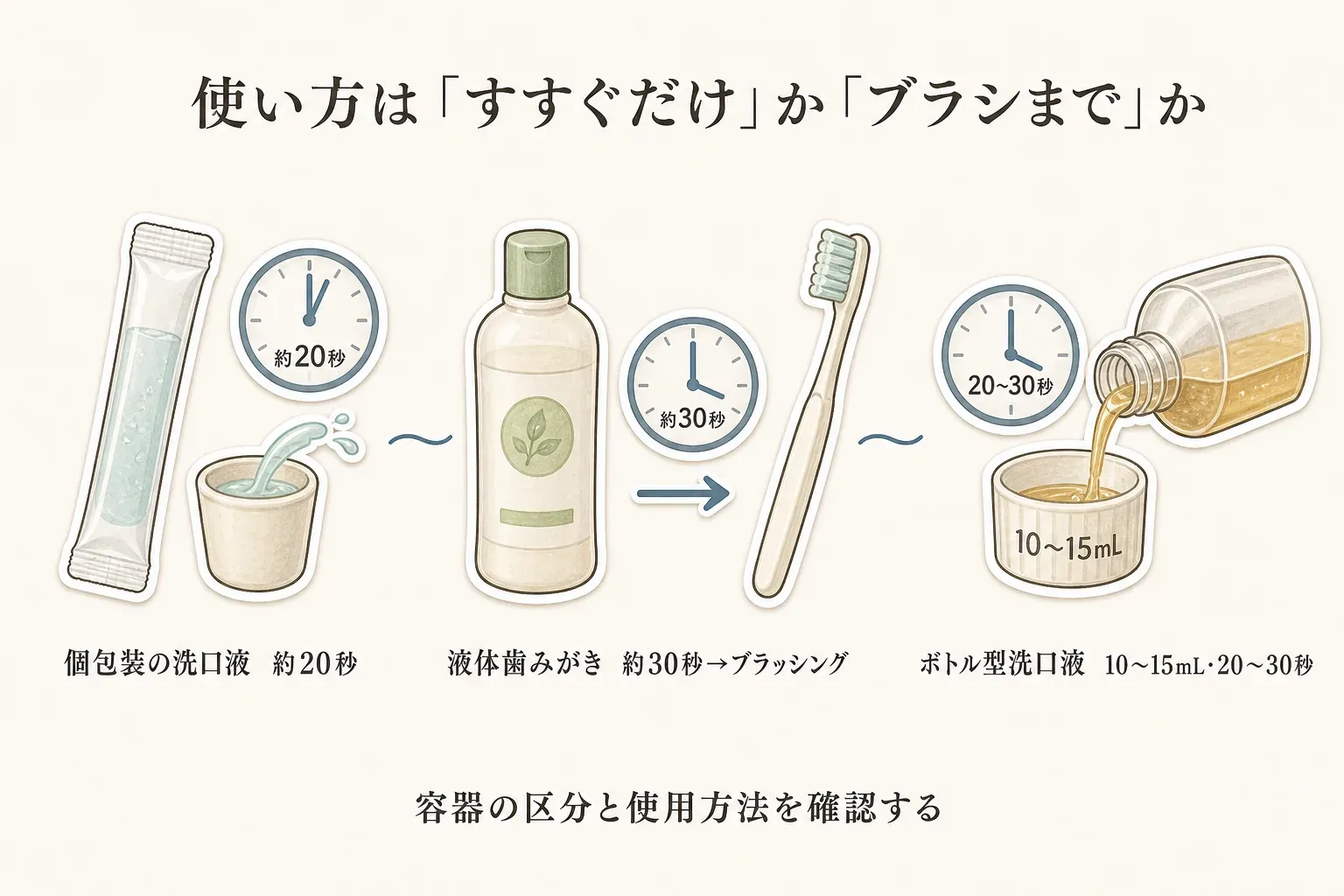 洗口液・液体歯みがきの使用方法を、個包装の洗口液は約20秒すすぐ、液体歯みがきは約30秒口に含んでからブラッシング、ボトル型洗口液は10〜15mLを20〜30秒すすぐ、と並べて示す図。容器の区分と使用方法を確認するよう案内