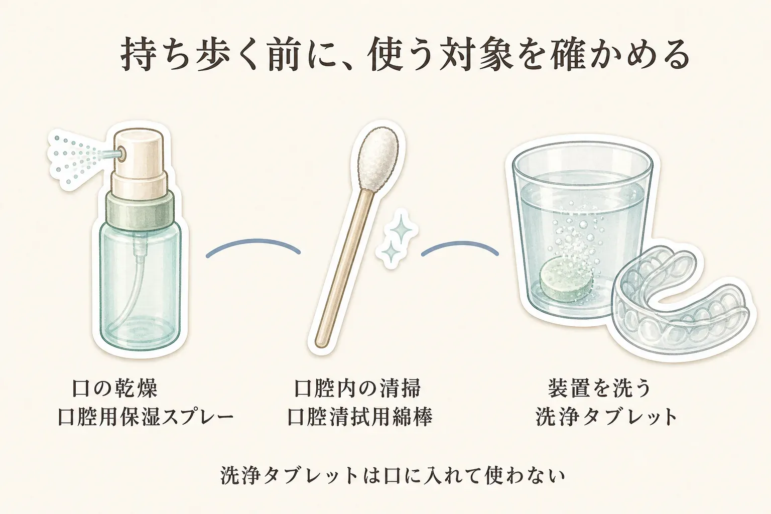 持ち歩く前に使う対象を確かめる図。口の乾燥には口腔用保湿スプレー、口腔内の清掃には口腔清拭用綿棒、装置を洗うときには洗浄タブレットを使い、洗浄タブレットは口に入れて使わないことを示す
