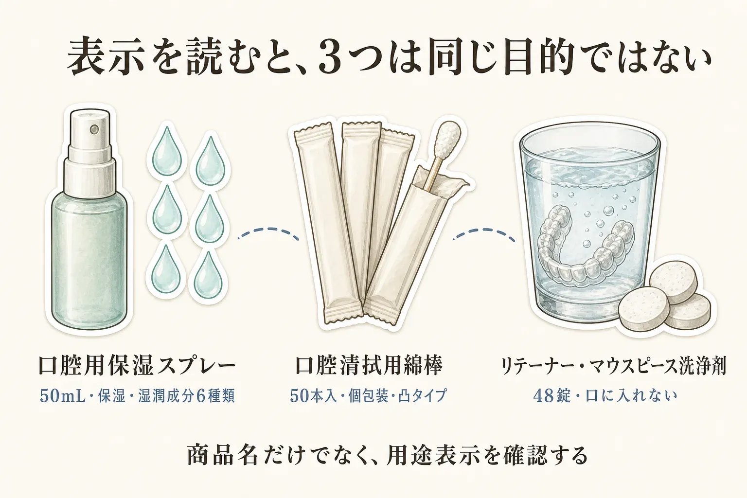 3商品の用途表示を比較する図。口腔用保湿スプレーは50mLで保湿・湿潤成分6種類、口腔清拭用綿棒は50本入り・個包装・凸タイプ、リテーナー・マウスピース洗浄剤は48錠で口に入れないことを示し、商品名だけでなく用途表示を確認するよう案内する