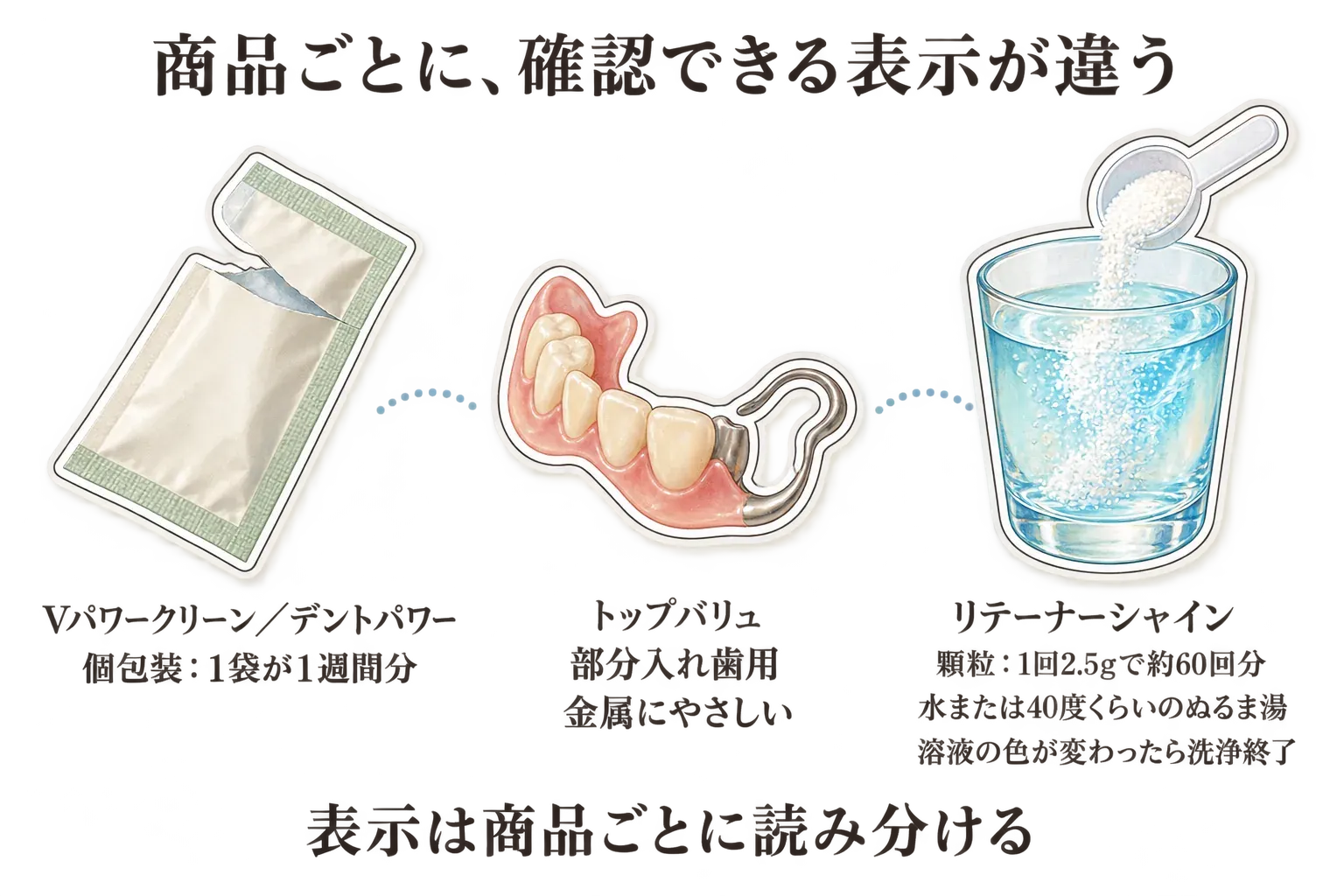 金具が付くことがある部分入れ歯と総入れ歯を並べ、部分入れ歯では金具・床・人工歯の素材に対応する洗浄剤表示を確認し、「総入れ歯にも使える」だけで部分入れ歯への適合を判断しないよう示す図