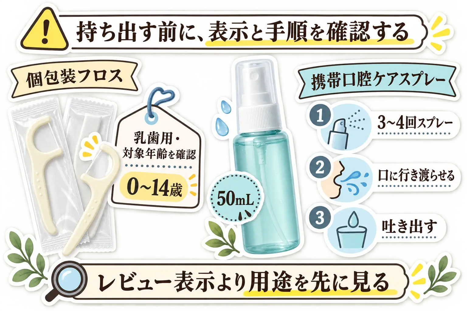 持ち出す前に表示と手順を確認する図。個包装フロスは乳歯用・対象年齢0〜14歳の表示を確かめ、携帯口腔ケアスプレーは50mLの表示を確認して、3〜4回スプレー、口に行き渡らせる、吐き出す順に使うことを示す